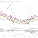 Weekly death counts reported by Canada